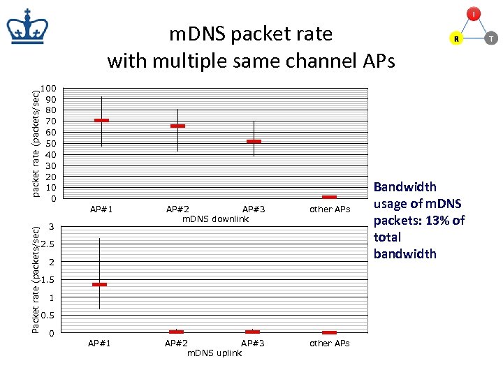 packet rate (packets/sec) m. DNS packet rate with multiple same channel APs 100 90