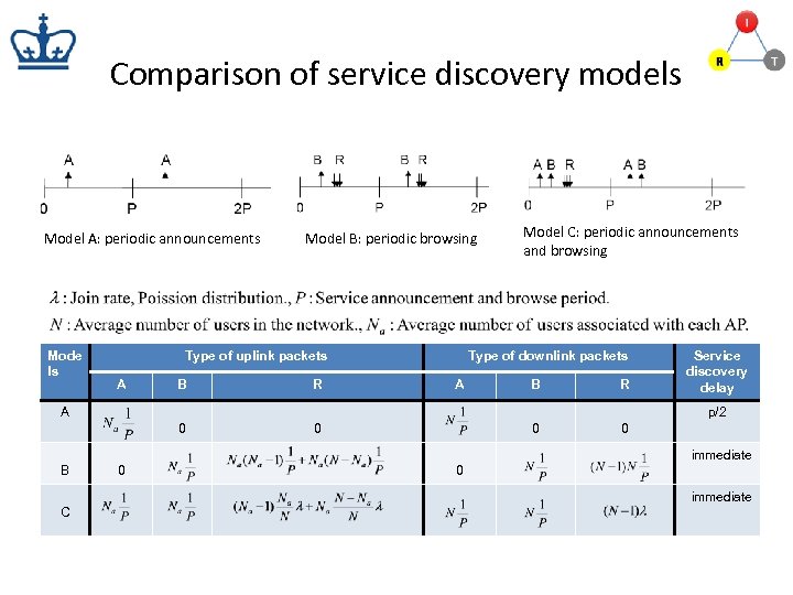 Comparison of service discovery models Model A: periodic announcements Mode ls Model B: periodic