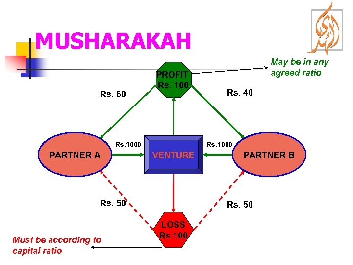 MUSHARAKAH Rs. 60 PROFIT Rs. 1000 PARTNER A Rs. 40 Rs. 1000 VENTURE Rs.
