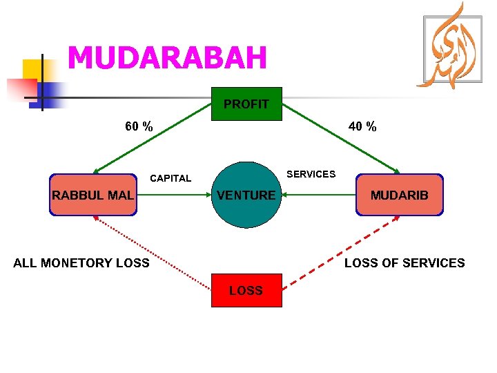 MUDARABAH PROFIT 60 % 40 % SERVICES CAPITAL RABBUL MAL VENTURE ALL MONETORY LOSS
