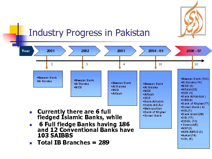 Industry Progress in Pakistan Year 2001 2 • Meezan Bank • Al Baraka n