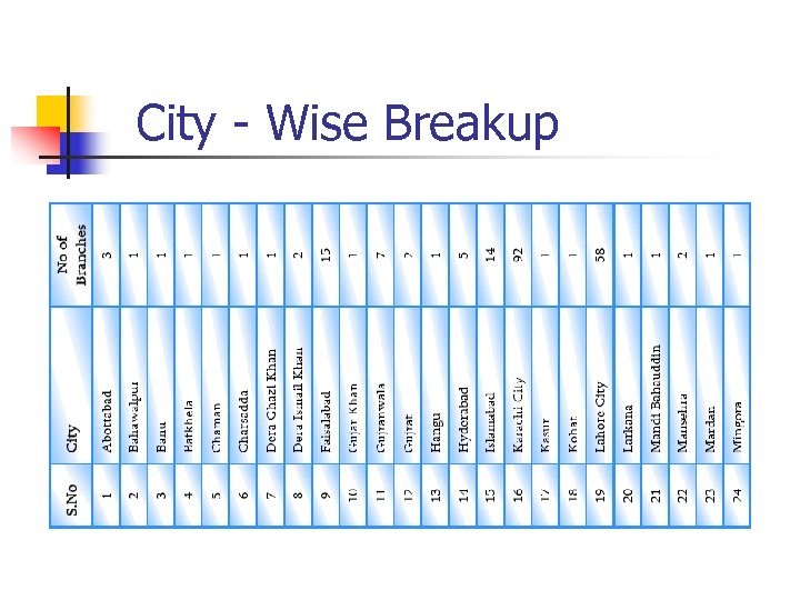 City - Wise Breakup 