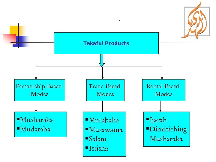 . Takaful Products Partnership Based Modes §Musharaka §Mudaraba Trade Based Modes §Murabaha §Musawama §Salam