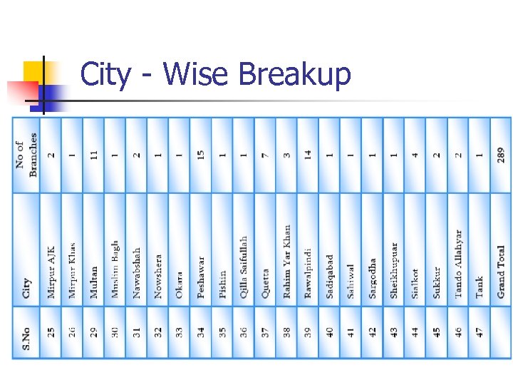 City - Wise Breakup 