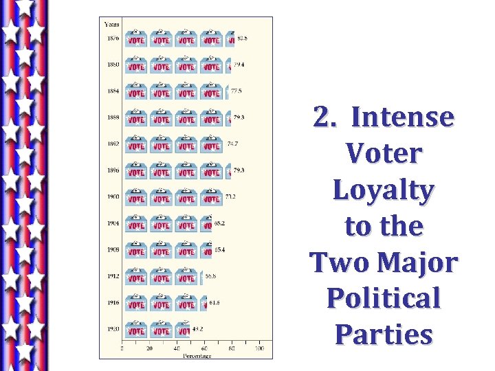 2. Intense Voter Loyalty to the Two Major Political Parties 