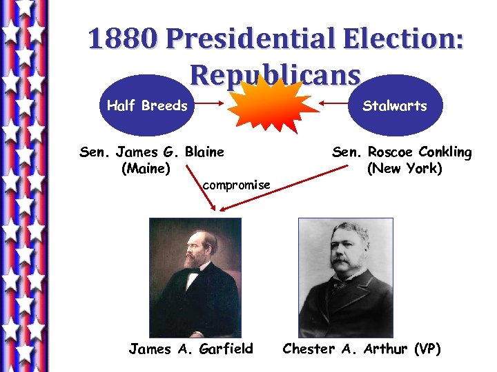 1880 Presidential Election: Republicans Half Breeds Stalwarts Sen. James G. Blaine (Maine) compromise James