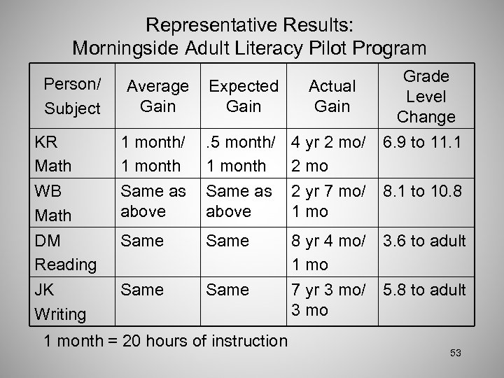 Representative Results: Morningside Adult Literacy Pilot Program Person/ Subject Average Gain Expected Gain Actual