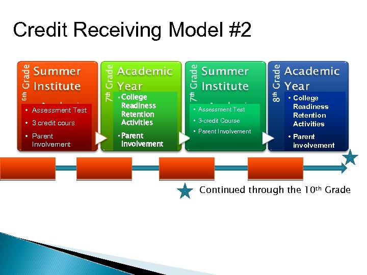 Credit Receiving Model #2 • 3 credit cours • College Readiness Retention Activities •