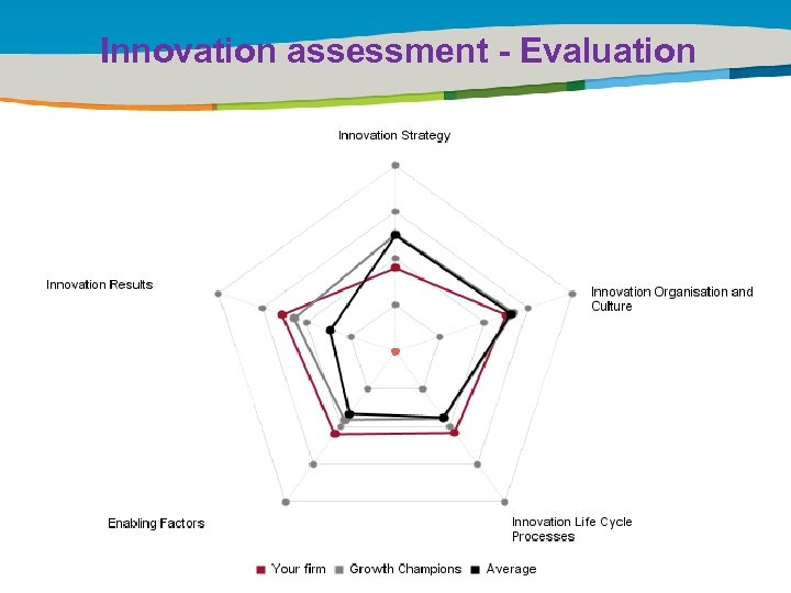 Innovation assessment - Evaluation Title of the presentation | Date |0 