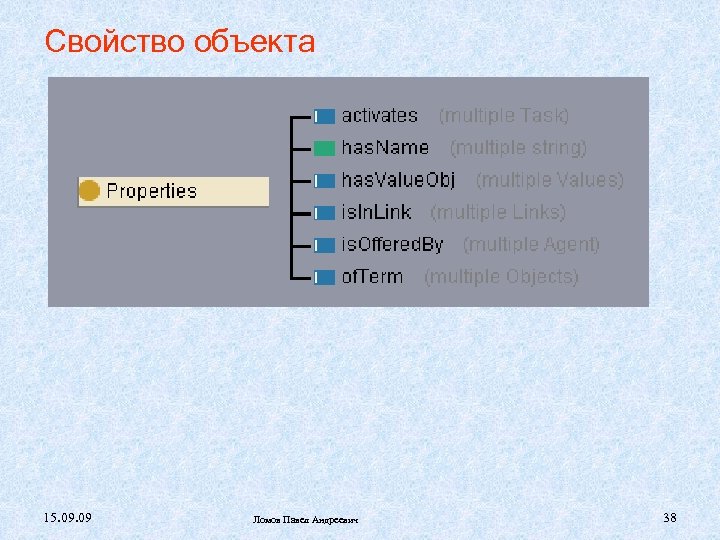 Свойство объекта 15. 09 Ломов Павел Андреевич 38 