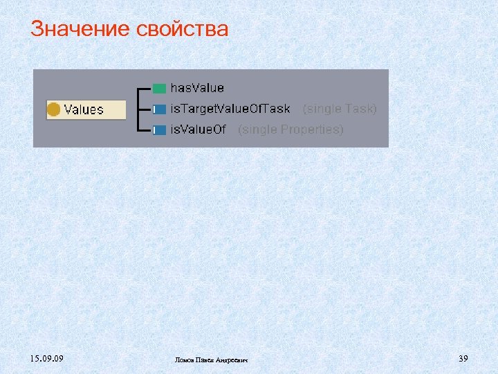Значение свойства 15. 09 Ломов Павел Андреевич 39 