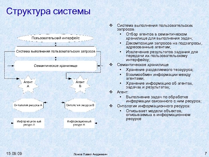 Структура системы Система выполнения пользовательских запросов • Отбор агентов в семантическом хранилище для выполнения