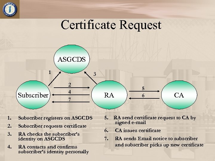 Certificate Request ASGCDS 1 Subscriber 1. 2. 3. 4. 3 2 4 7 Subscriber