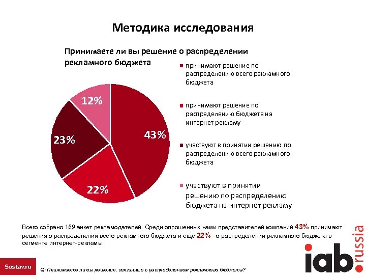 Методика распределение. Методы распределения бюджета. Правило распределения бюджета. Распределение бюджета в бизнесе. Метод исследования рекламы.