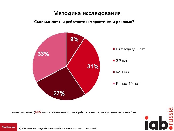 На сколько исследований. Опрос сколько лет. Опрос сколько вам лет. Опрос сколько детей вы хотите. Методология исследования рынка услуг такси.