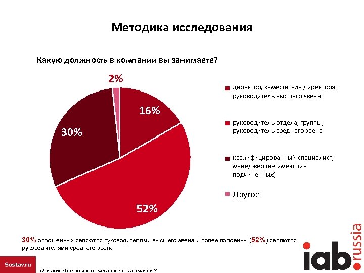 Какую должность стал занимать шариков. Должности высшего звена. Процент рабочего времени менеджера высшего звена.