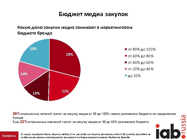 Какую долю занимают. Медиа бюджет. Маркетинговый бюджет бренд. Какой бюджет на рекламу. Затраты на создание бренда.