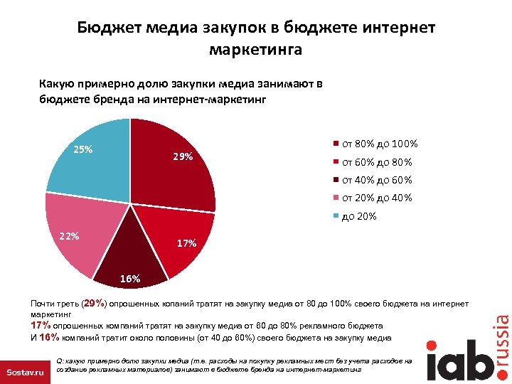 Бюджет маркетинга. Бюджет интернет маркетинга. Распределение бюджета на маркетинг. Распределение маркетингового бюджета. Бюджет закупок.