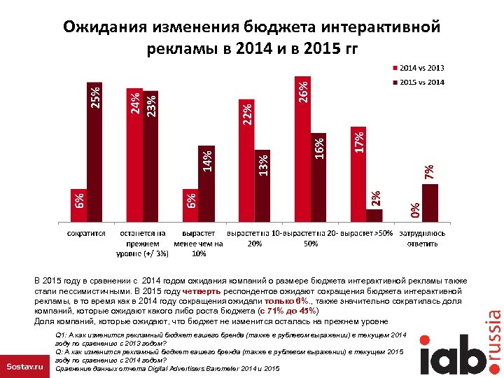 Изменение бюджета москвы. Изменения в бюджет. Пересмотр бюджета. Сравнения 2013 и 2014 годов. Изменение бюджета чарт.