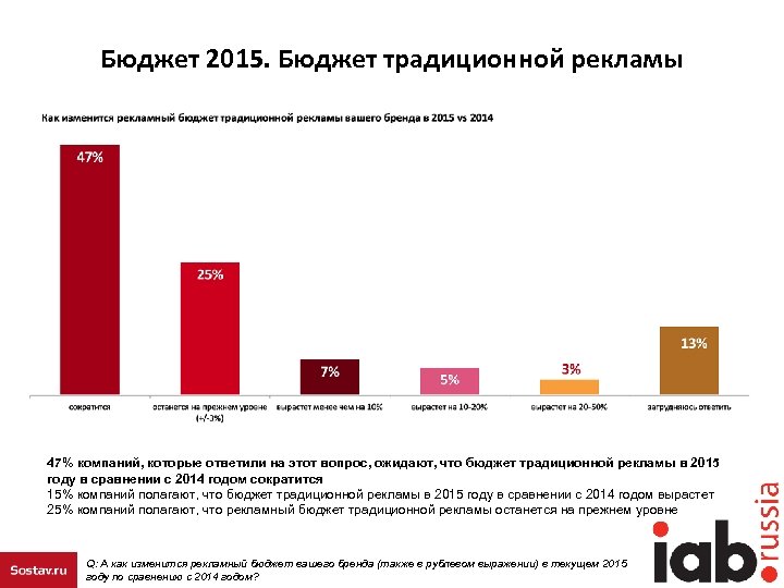 Бюджет 2015 года. Бюджет изменили. Сравнение интернет рекламы и традиционной рекламы. Бюджет 21. IAB Russia.