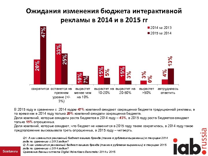 Изменение бюджета москвы. Пересмотр бюджета. Что поменялось в 2015 году. IAB Russia.