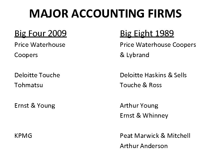 MAJOR ACCOUNTING FIRMS Big Four 2009 Big Eight 1989 Price Waterhouse Coopers & Lybrand