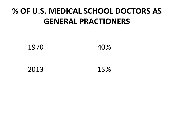 % OF U. S. MEDICAL SCHOOL DOCTORS AS GENERAL PRACTIONERS 1970 40% 2013 15%