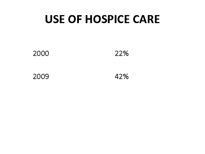 USE OF HOSPICE CARE 2000 22% 2009 42% 