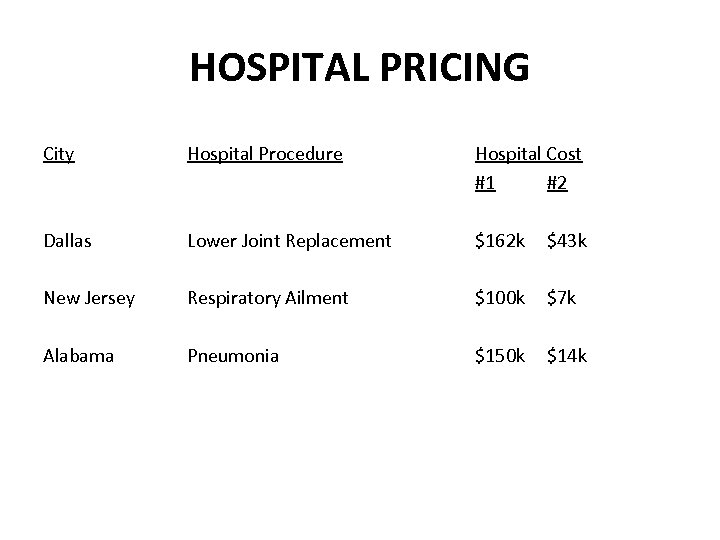 HOSPITAL PRICING City Hospital Procedure Hospital Cost #1 #2 Dallas Lower Joint Replacement $162