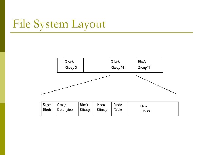 File System Layout 