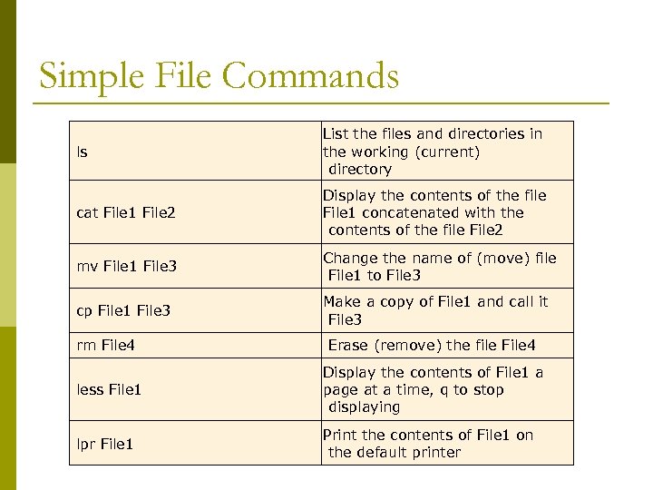 Simple File Commands ls List the files and directories in the working (current) directory