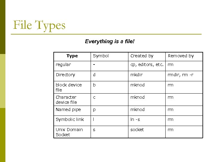 File Types Everything is a file! Type Symbol Created by Removed by regular -