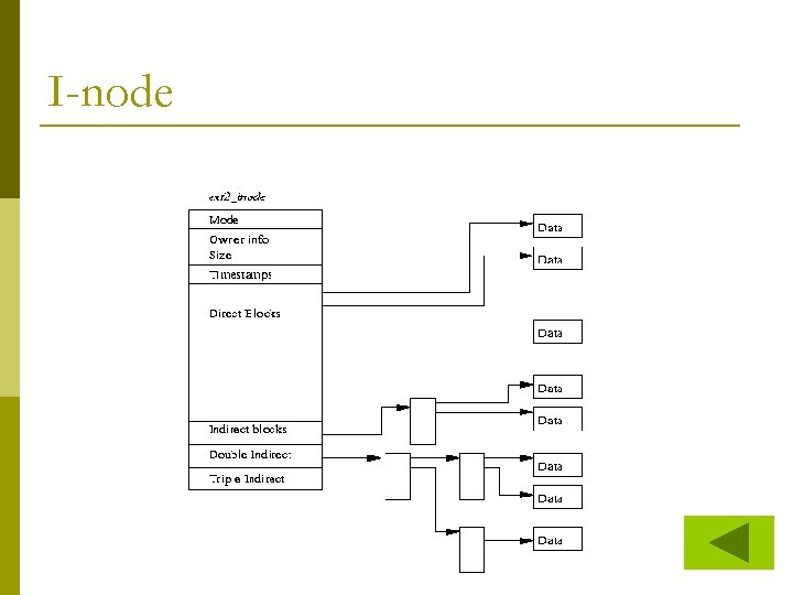 I-node 