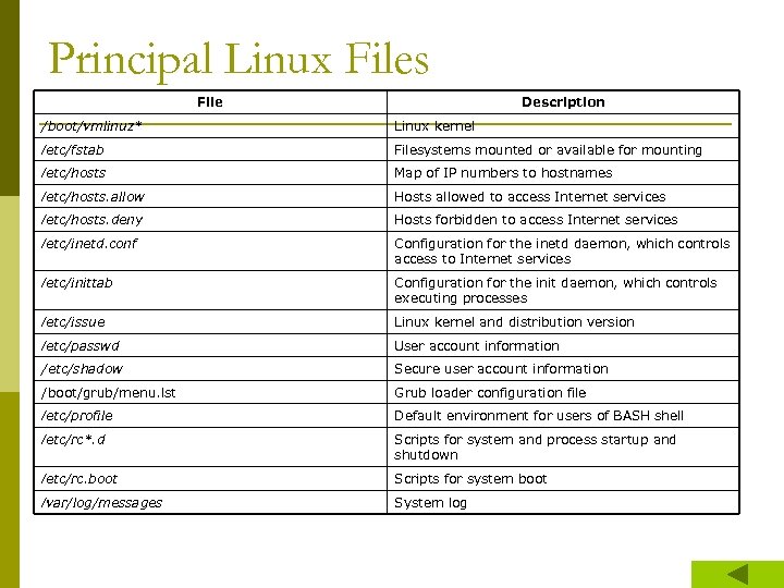 Principal Linux Files File Description /boot/vmlinuz* Linux kernel /etc/fstab Filesystems mounted or available for