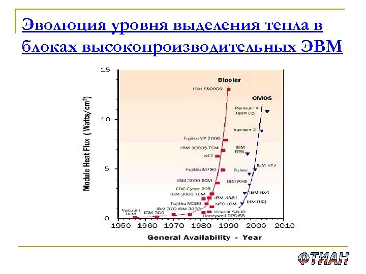 Эволюция уровня выделения тепла в блоках высокопроизводительных ЭВМ 