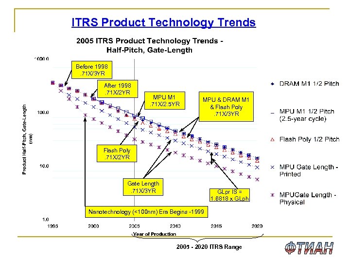 ITRS Product Technology Trends Fig 7&8 Simplified – Option 1 Before 1998. 71 X/3