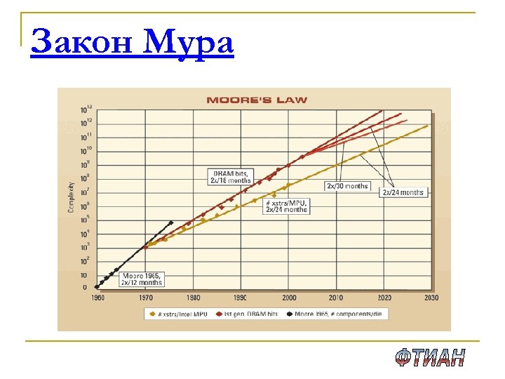 Во сколько раз должно увеличиваться число транзисторов в плотной интегральной схеме каждые два года