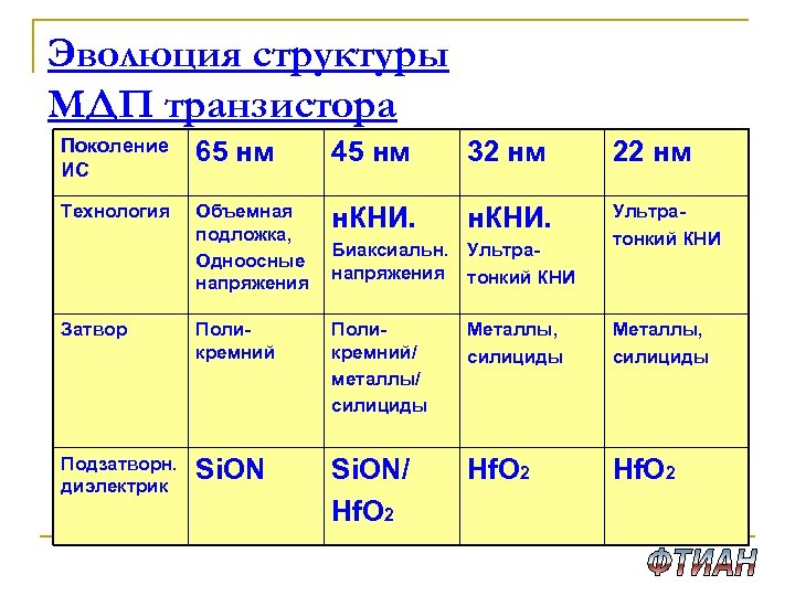 Эволюция структуры МДП транзистора Поколение ИС 65 нм 45 нм 32 нм 22 нм