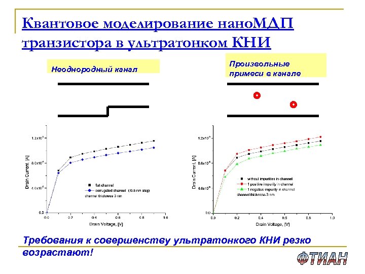 Квантовое моделирование нано. МДП транзистора в ультратонком КНИ Неоднородный канал Произвольные примеси в канале