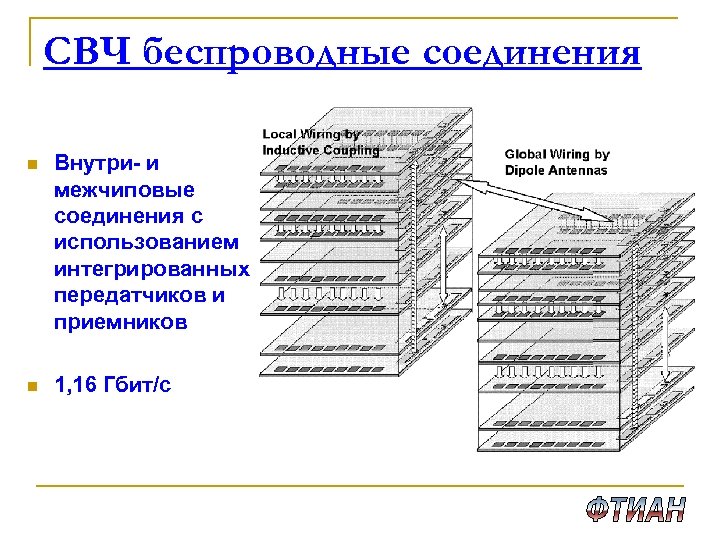 СВЧ беспроводные соединения n Внутри- и межчиповые соединения с использованием интегрированных передатчиков и приемников