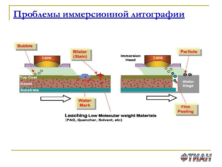 Проблемы иммерсионной литографии 