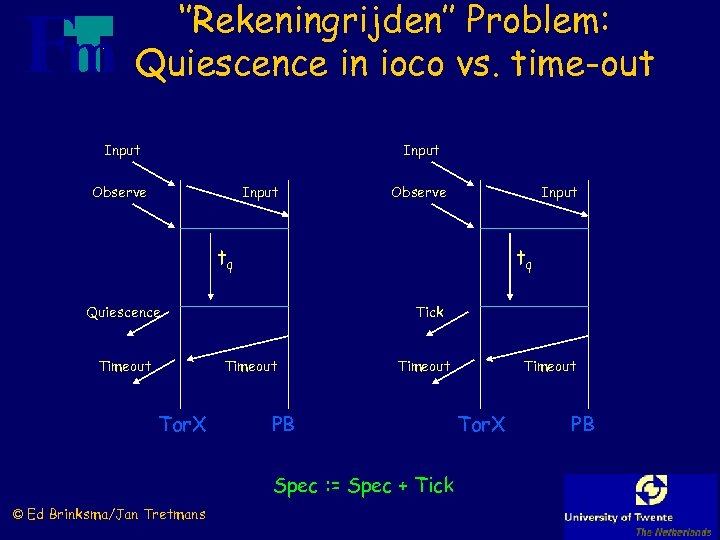 ‘’Rekeningrijden’’ Problem: Quiescence in ioco vs. time-out Input Observe Input tq tq Quiescence Timeout