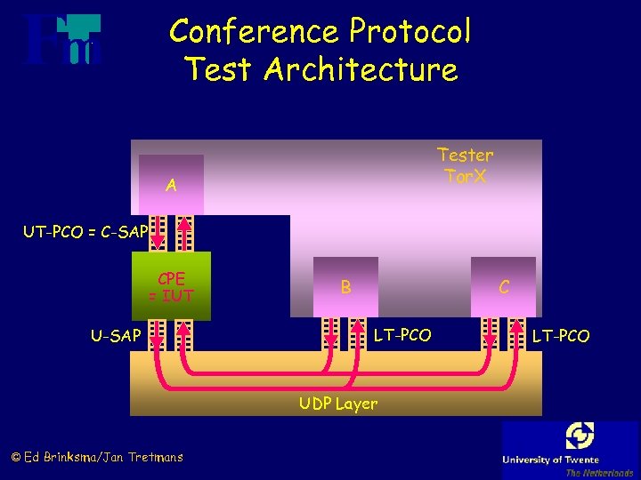 Conference Protocol Test Architecture Tester Tor. X A UT-PCO = C-SAP CPE = IUT