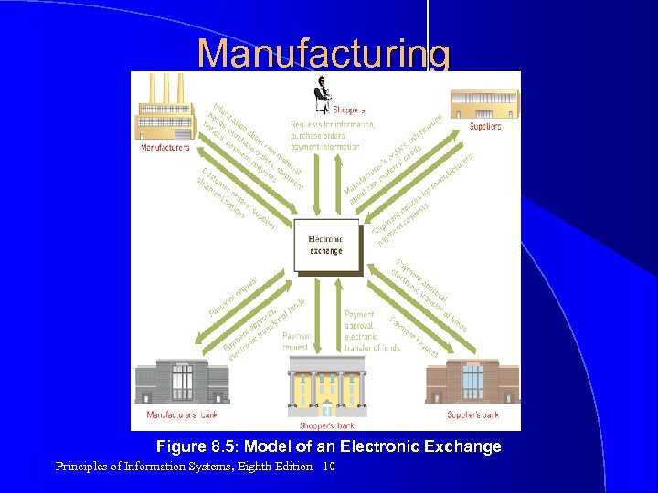 Manufacturing Figure 8. 5: Model of an Electronic Exchange Principles of Information Systems, Eighth