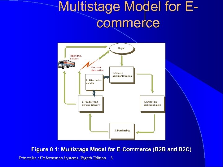 Multistage Model for Ecommerce Figure 8. 1: Multistage Model for E-Commerce (B 2 B