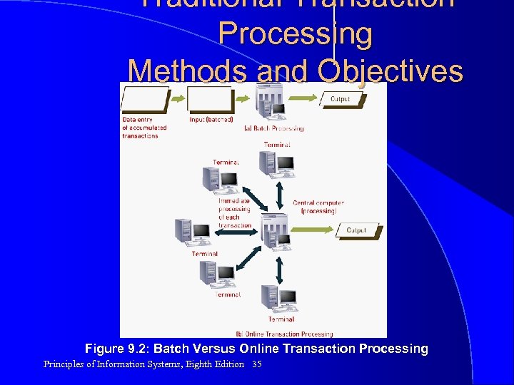 Traditional Transaction Processing Methods and Objectives Figure 9. 2: Batch Versus Online Transaction Processing