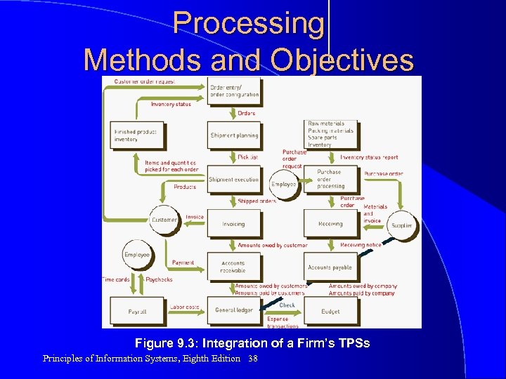 Processing Methods and Objectives (continued) Figure 9. 3: Integration of a Firm’s TPSs Principles