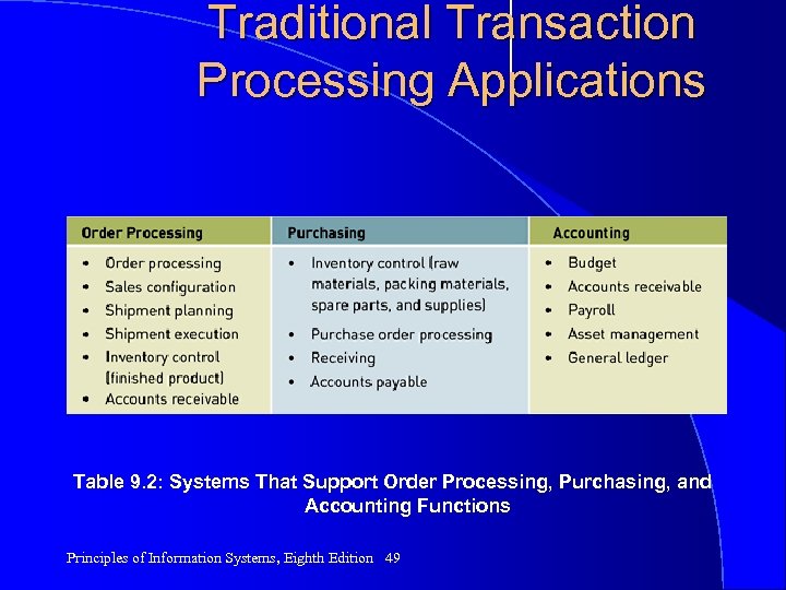 Traditional Transaction Processing Applications Table 9. 2: Systems That Support Order Processing, Purchasing, and