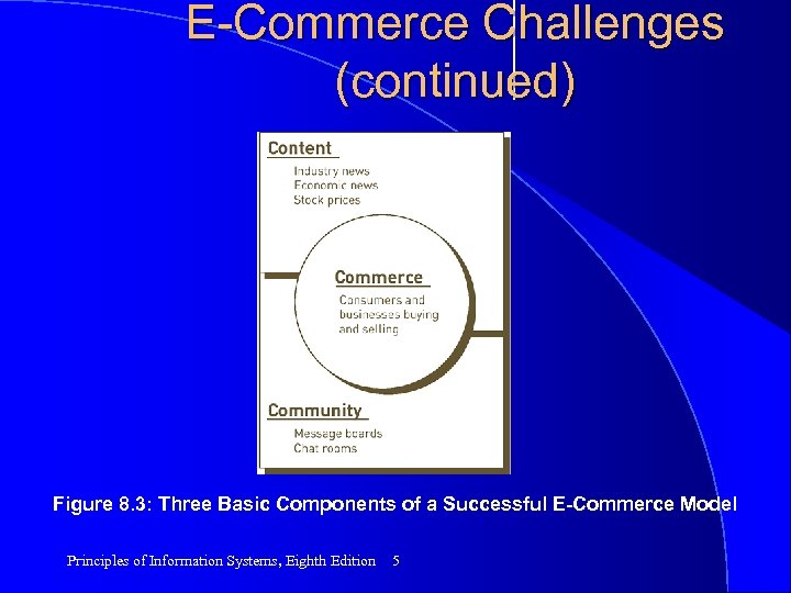 E-Commerce Challenges (continued) Figure 8. 3: Three Basic Components of a Successful E-Commerce Model