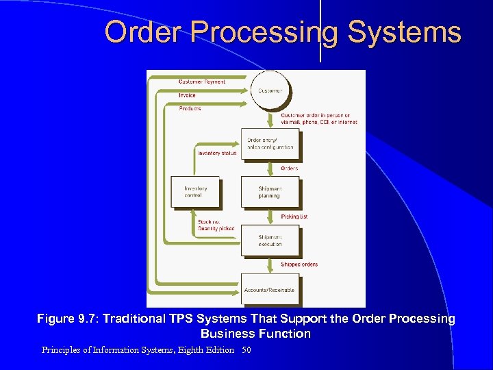 Order Processing Systems Figure 9. 7: Traditional TPS Systems That Support the Order Processing